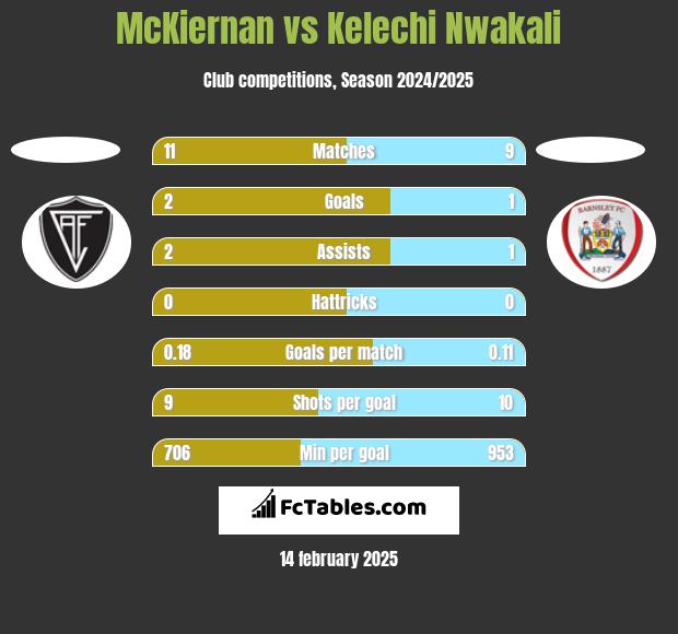 McKiernan vs Kelechi Nwakali h2h player stats