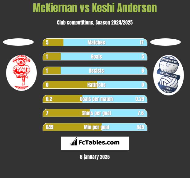 McKiernan vs Keshi Anderson h2h player stats