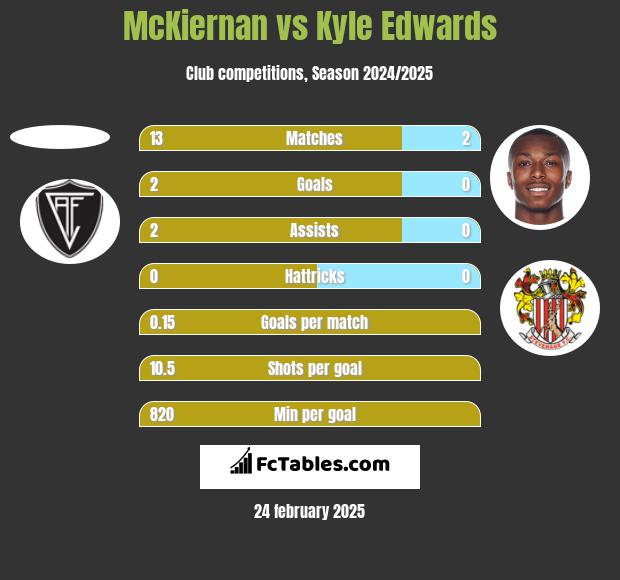 McKiernan vs Kyle Edwards h2h player stats