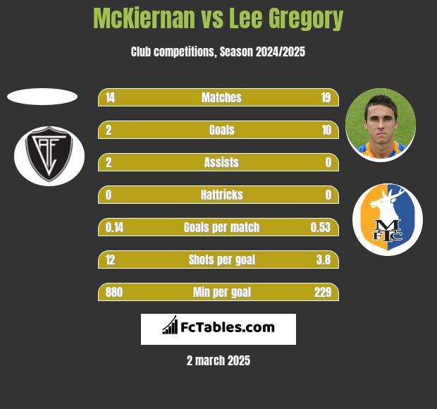 McKiernan vs Lee Gregory h2h player stats