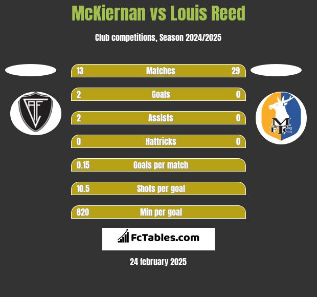 McKiernan vs Louis Reed h2h player stats