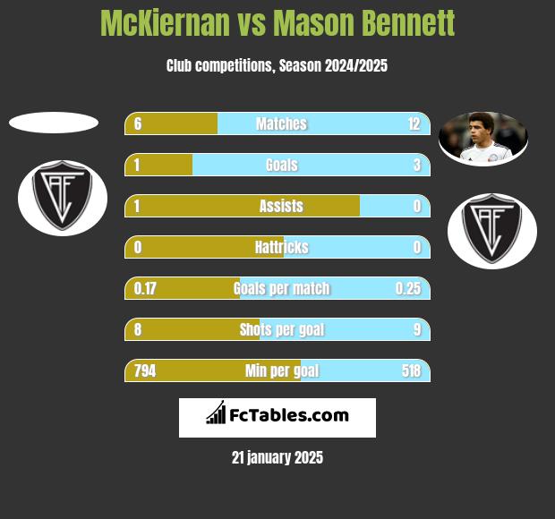 McKiernan vs Mason Bennett h2h player stats