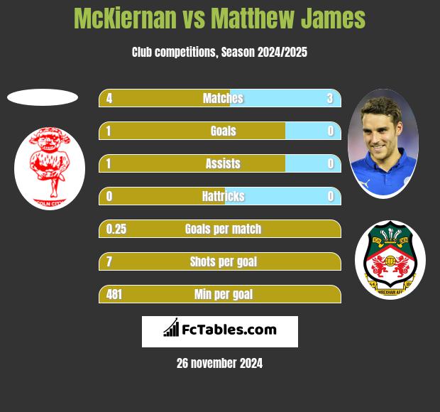 McKiernan vs Matthew James h2h player stats