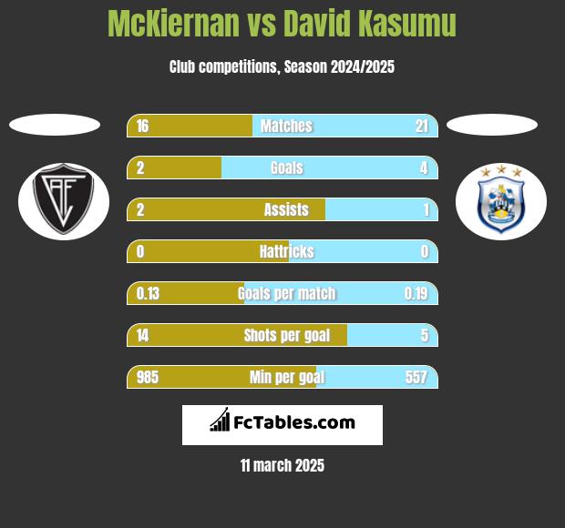 McKiernan vs David Kasumu h2h player stats