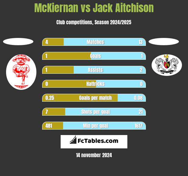 McKiernan vs Jack Aitchison h2h player stats