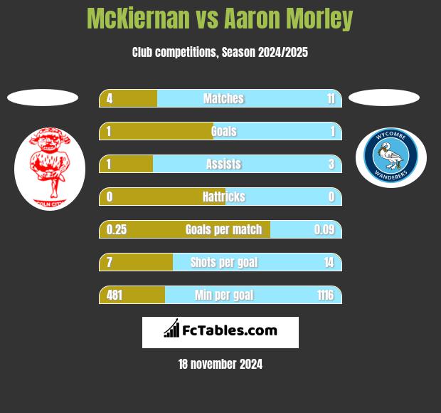 McKiernan vs Aaron Morley h2h player stats