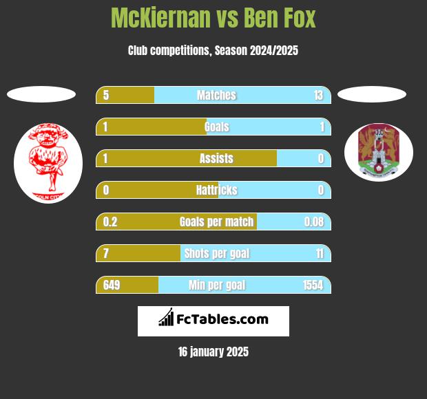 McKiernan vs Ben Fox h2h player stats