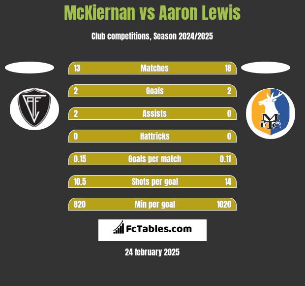 McKiernan vs Aaron Lewis h2h player stats