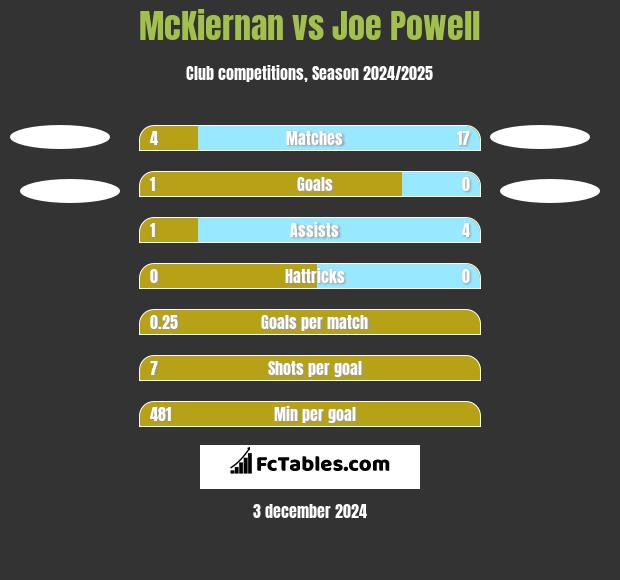 McKiernan vs Joe Powell h2h player stats