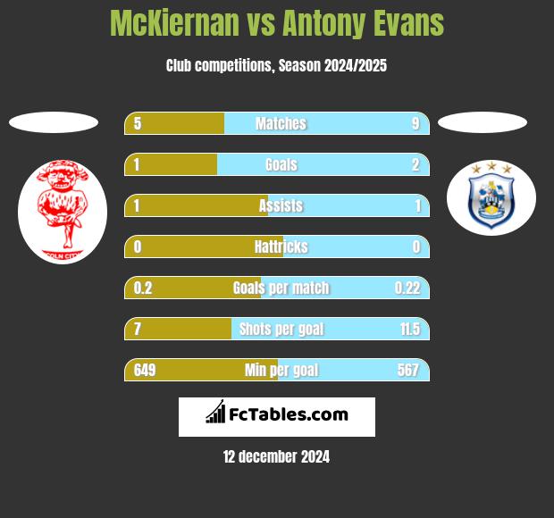 McKiernan vs Antony Evans h2h player stats