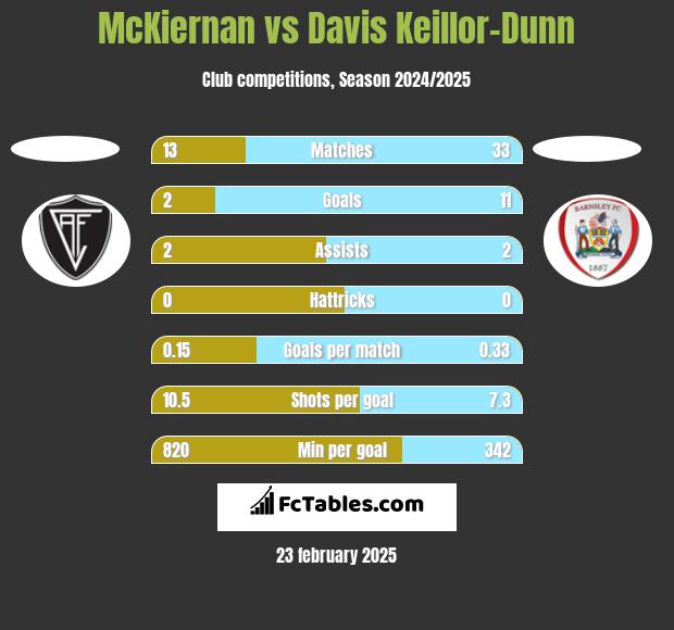 McKiernan vs Davis Keillor-Dunn h2h player stats