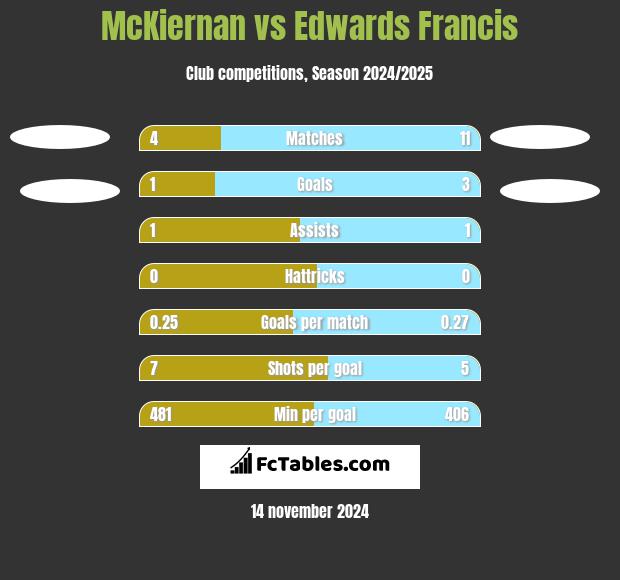 McKiernan vs Edwards Francis h2h player stats