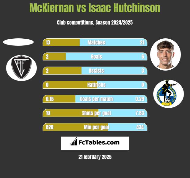 McKiernan vs Isaac Hutchinson h2h player stats