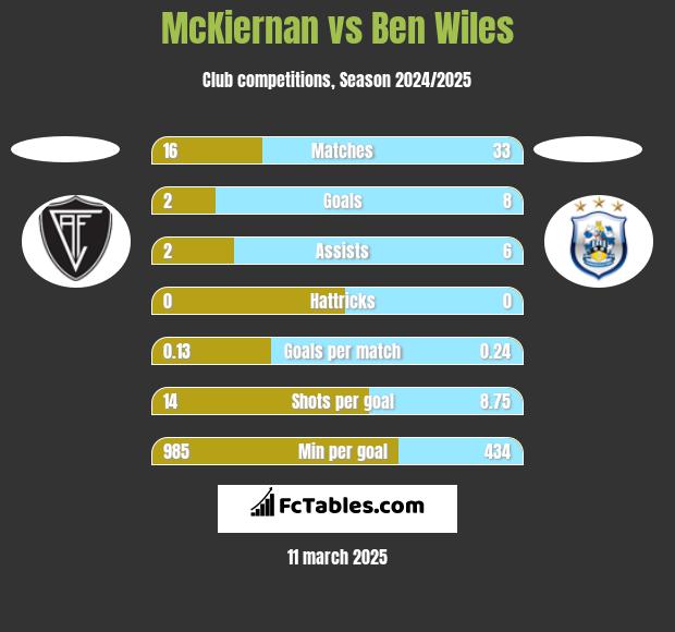 McKiernan vs Ben Wiles h2h player stats