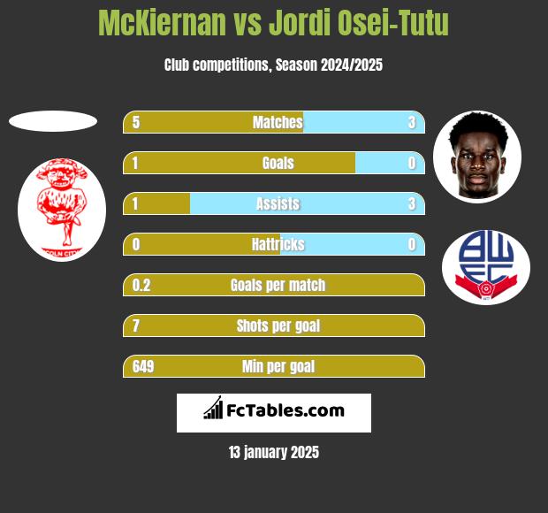 McKiernan vs Jordi Osei-Tutu h2h player stats