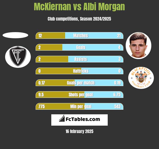 McKiernan vs Albi Morgan h2h player stats