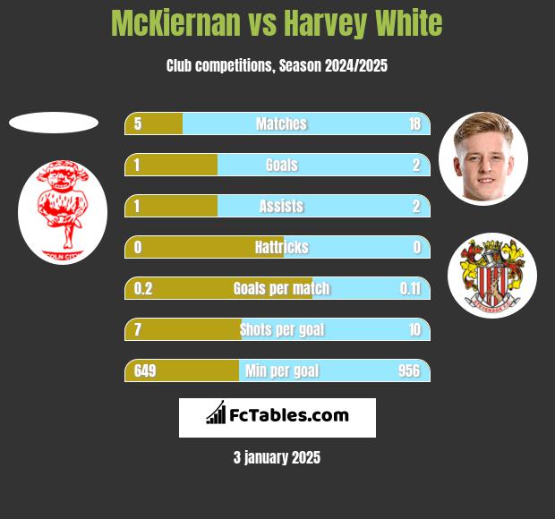 McKiernan vs Harvey White h2h player stats