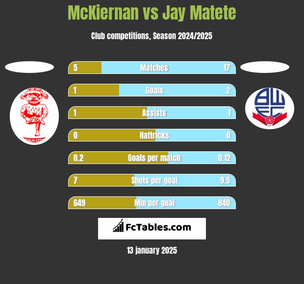 McKiernan vs Jay Matete h2h player stats