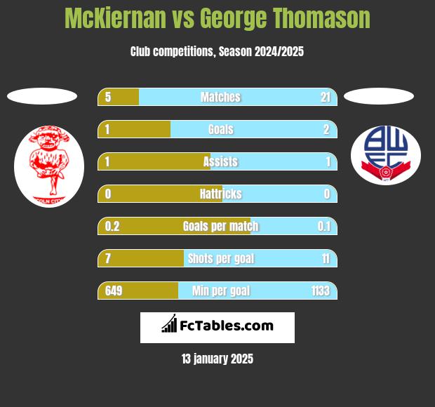 McKiernan vs George Thomason h2h player stats