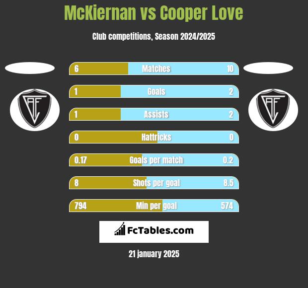 McKiernan vs Cooper Love h2h player stats