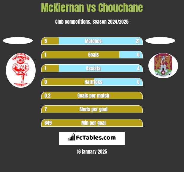 McKiernan vs Chouchane h2h player stats