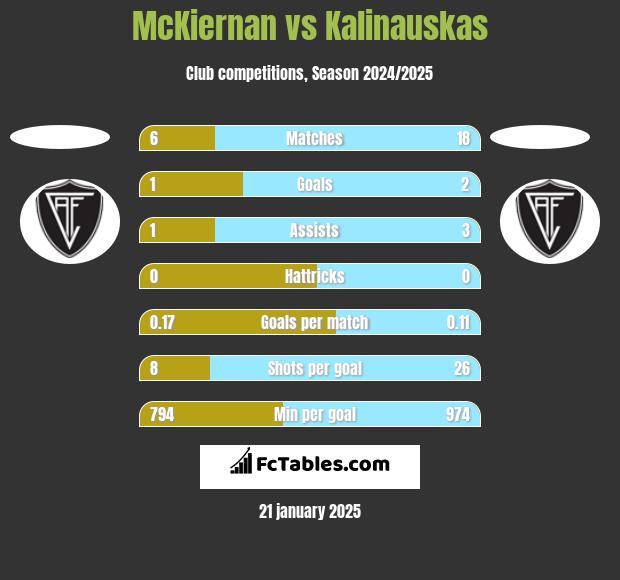 McKiernan vs Kalinauskas h2h player stats