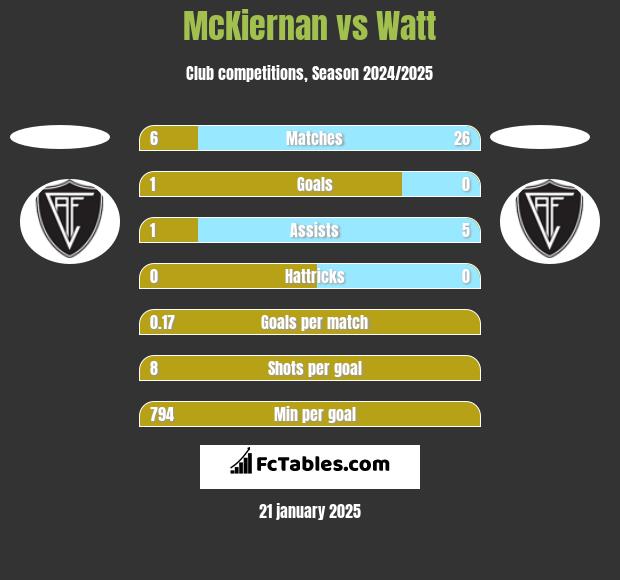 McKiernan vs Watt h2h player stats