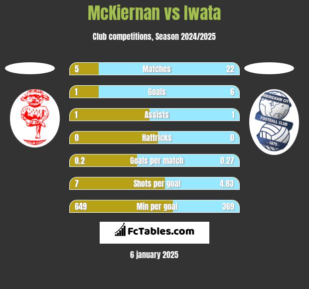 McKiernan vs Iwata h2h player stats