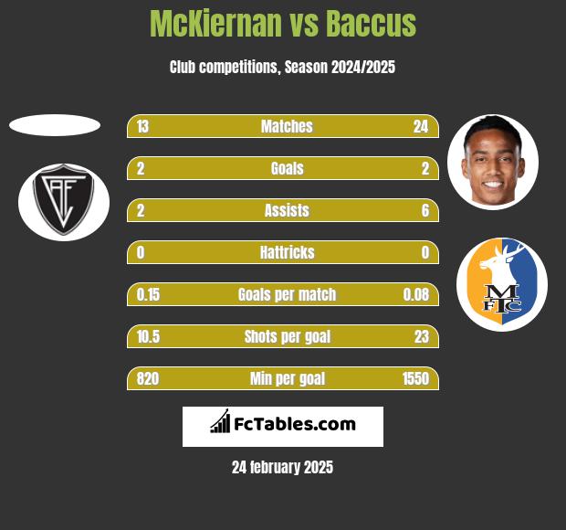 McKiernan vs Baccus h2h player stats