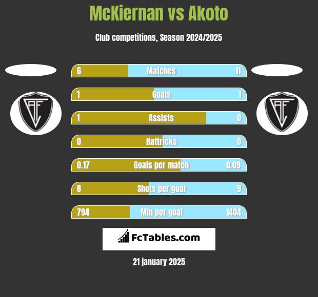 McKiernan vs Akoto h2h player stats