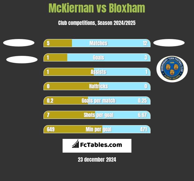 McKiernan vs Bloxham h2h player stats