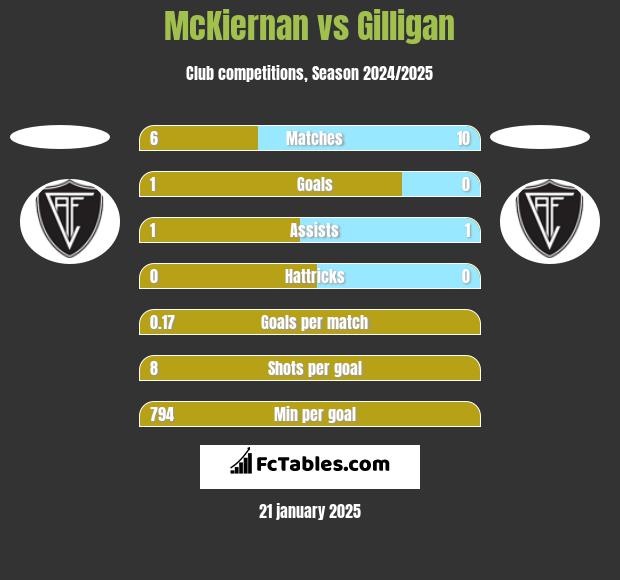 McKiernan vs Gilligan h2h player stats