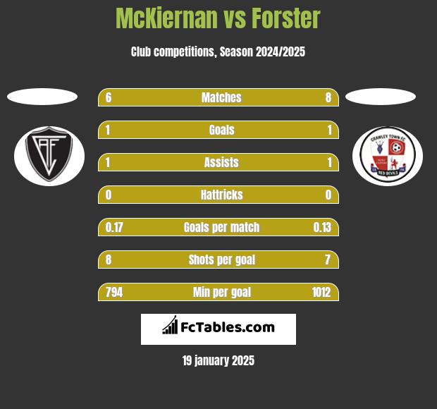 McKiernan vs Forster h2h player stats