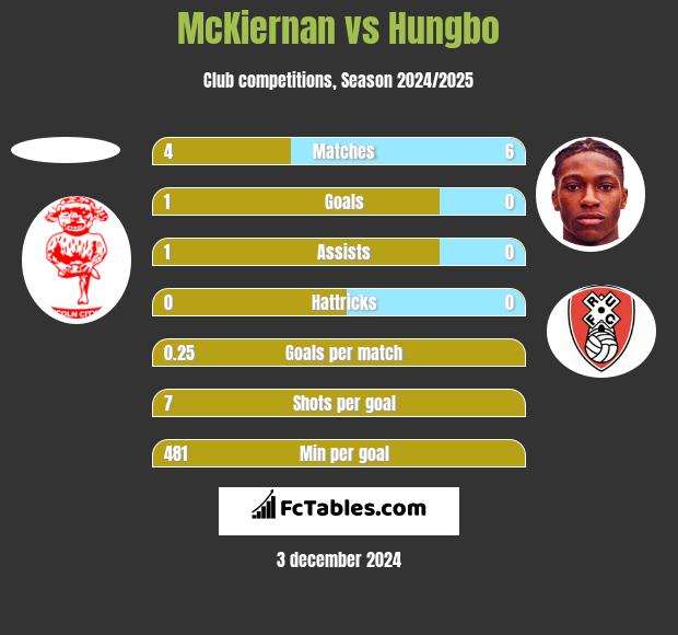 McKiernan vs Hungbo h2h player stats