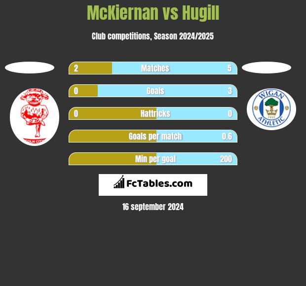 McKiernan vs Hugill h2h player stats