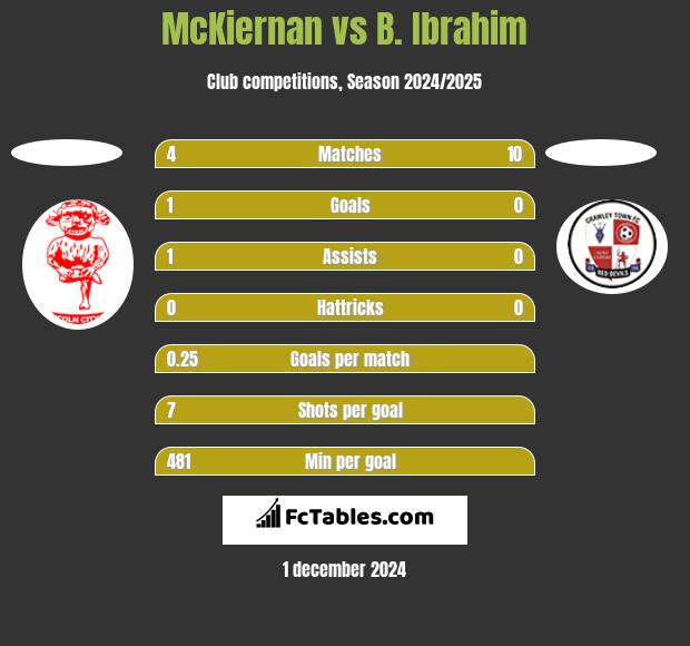 McKiernan vs B. Ibrahim h2h player stats