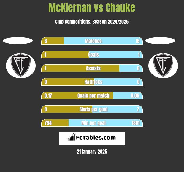 McKiernan vs Chauke h2h player stats