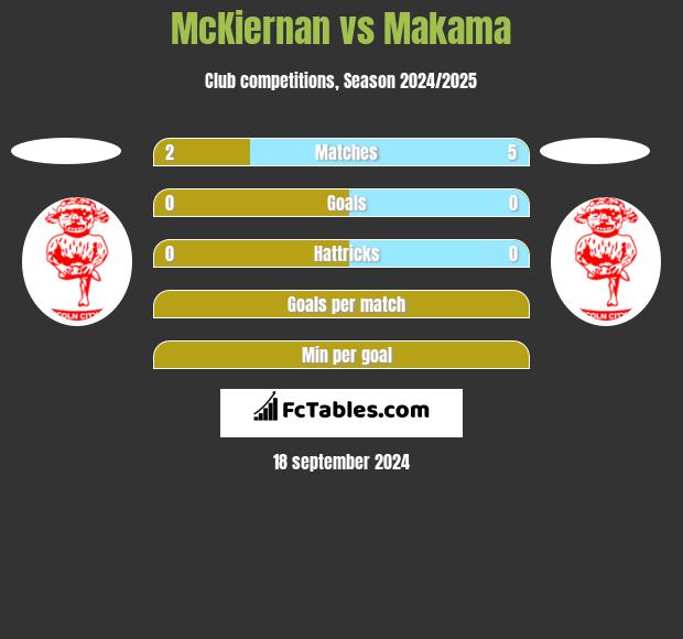 McKiernan vs Makama h2h player stats