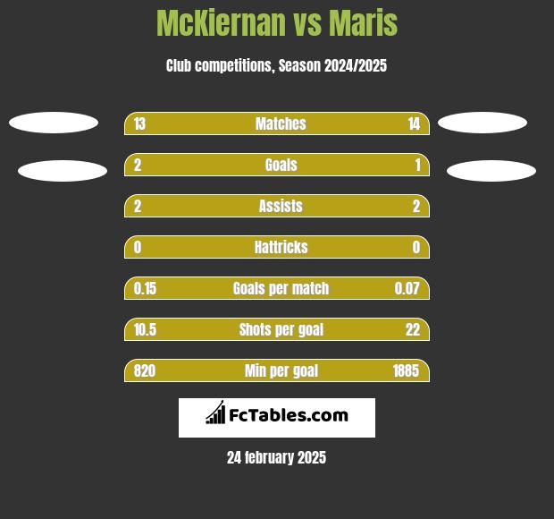 McKiernan vs Maris h2h player stats