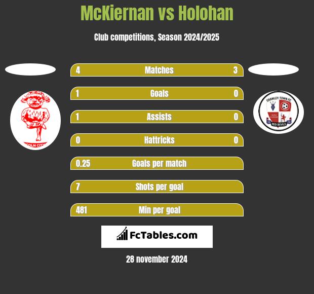 McKiernan vs Holohan h2h player stats