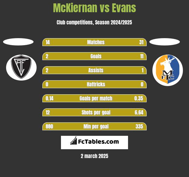 McKiernan vs Evans h2h player stats