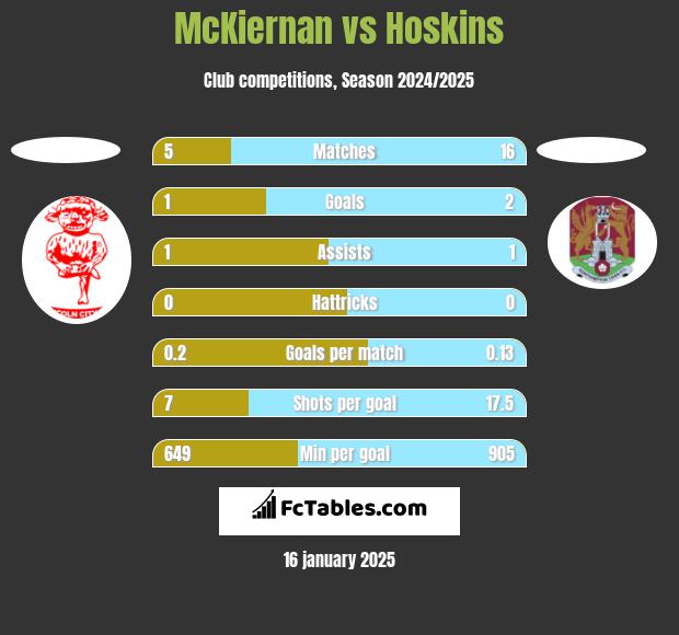 McKiernan vs Hoskins h2h player stats