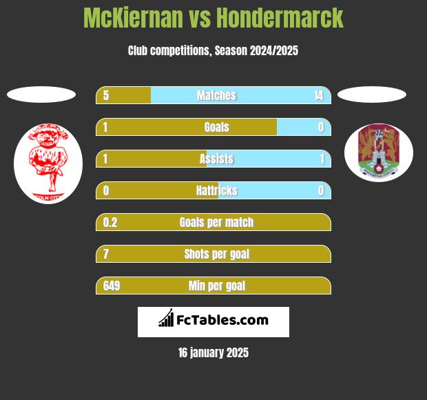 McKiernan vs Hondermarck h2h player stats