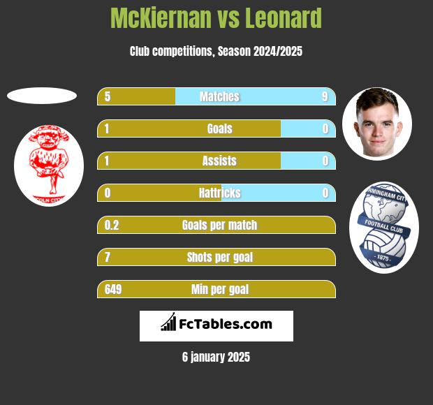 McKiernan vs Leonard h2h player stats