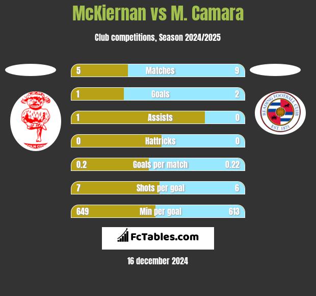 McKiernan vs M. Camara h2h player stats