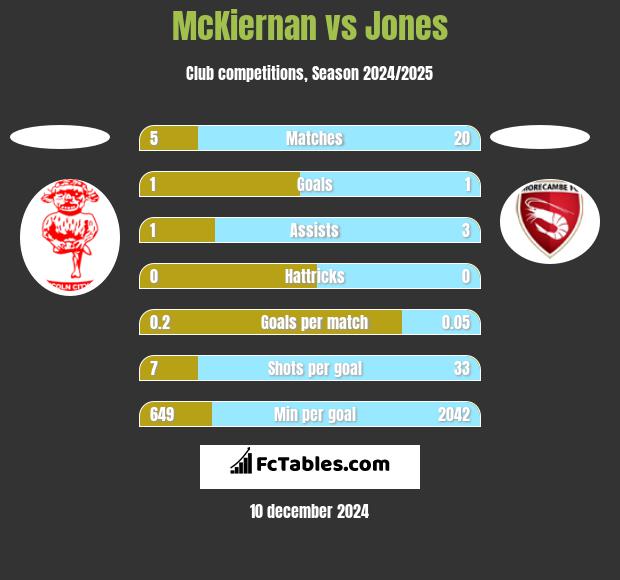 McKiernan vs Jones h2h player stats