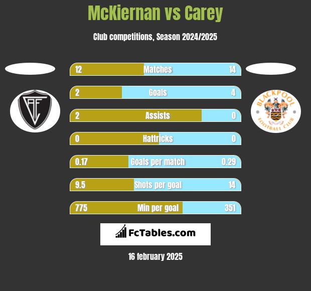 McKiernan vs Carey h2h player stats