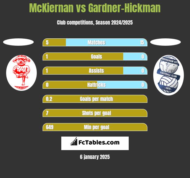 McKiernan vs Gardner-Hickman h2h player stats