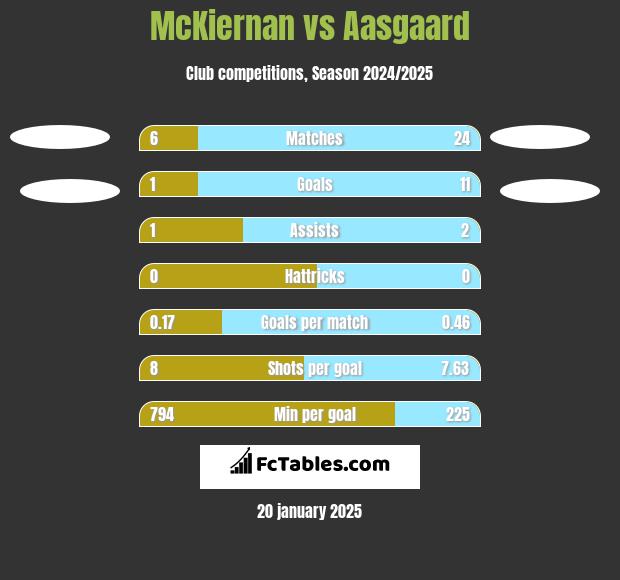 McKiernan vs Aasgaard h2h player stats