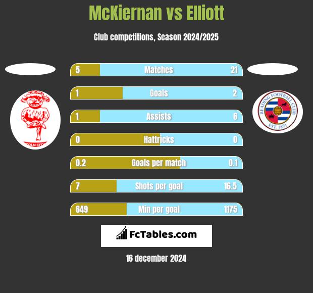 McKiernan vs Elliott h2h player stats